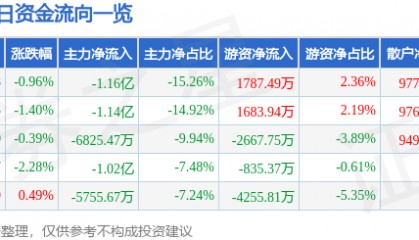 股票行情快报：光线传媒（300251）5月23日主力资金净卖出1.16亿元