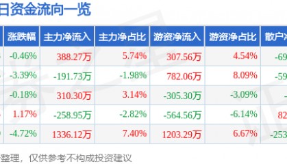 股票行情快报：浦东金桥（600639）4月29日主力资金净买入388.27万元