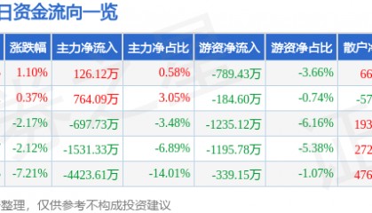 股票行情快报：华丽家族（600503）12月27日主力资金净买入126.12万元
