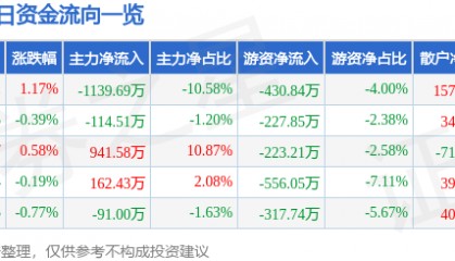股票行情快报：赣粤高速（600269）4月3日主力资金净卖出1139.69万元