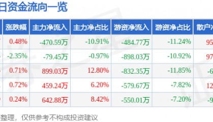 股票行情快报：茂化实华（000637）7月16日主力资金净卖出470.59万元