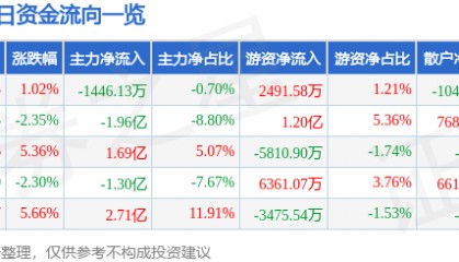 股票行情快报：光迅科技（002281）1月20日主力资金净卖出1446.13万元