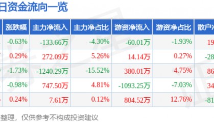 股票行情快报：奇正藏药（002287）4月29日主力资金净卖出133.66万元