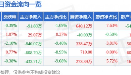 股票行情快报：富维股份（600742）8月18日主力资金净卖出91.80万元