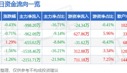 股票行情快报：恒源煤电（600971）8月19日主力资金净卖出998.20万元