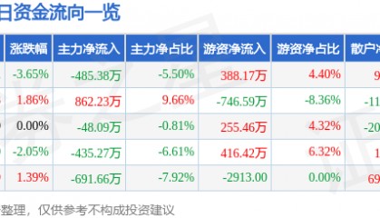 股票行情快报：茂化实华（000637）8月27日主力资金净卖出485.38万元