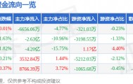 股票行情快报：五粮液（000858）8月18日主力资金净卖出6656.06万元