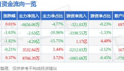 股票行情快报：五粮液（000858）8月18日主力资金净卖出6656.06万元