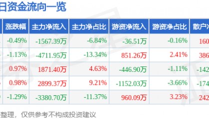 股票行情快报：浙江东方（600120）9月15日主力资金净卖出1567.39万元