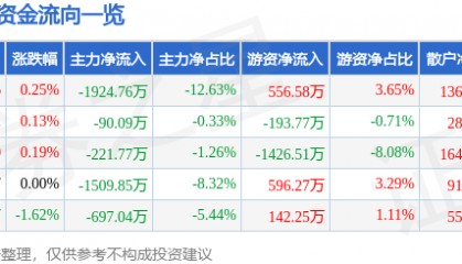 股票行情快报：老百姓（603883）2月5日主力资金净卖出1924.76万元