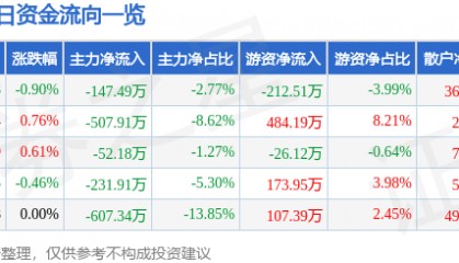 股票行情快报：双环科技（000707）8月7日主力资金净卖出147.49万元