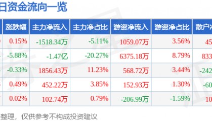 股票行情快报：通策医疗（600763）4月23日主力资金净卖出1518.34万元
