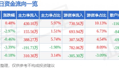 股票行情快报：浦东金桥（600639）5月6日主力资金净买入430.10万元