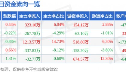 股票行情快报：楚天高速（600035）6月11日主力资金净买入323.10万元