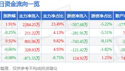 股票行情快报：奇正藏药（002287）4月21日主力资金净买入2284.25万元