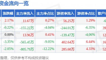 股票行情快报：动力源（600405）4月21日主力资金净买入11.67万元
