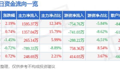 股票行情快报：山东钢铁（600022）1月24日主力资金净买入1595.37万元