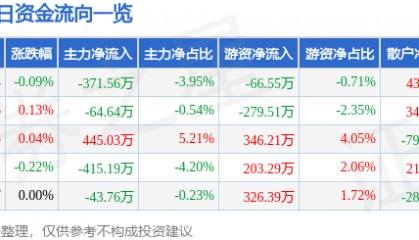股票行情快报：金禾实业（002597）8月12日主力资金净卖出371.56万元