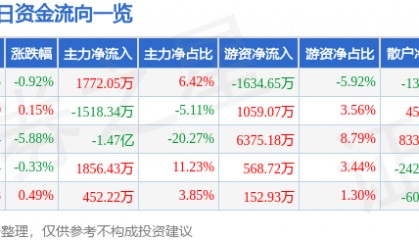 股票行情快报：通策医疗（600763）4月24日主力资金净买入1772.05万元