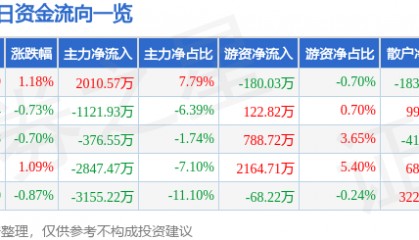 股票行情快报：通策医疗（600763）3月27日主力资金净买入2010.57万元