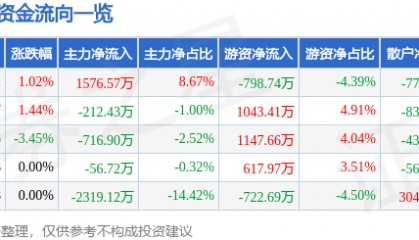股票行情快报：天士力（600535）2月27日主力资金净买入1576.57万元