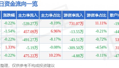 股票行情快报：楚天高速（600035）5月26日主力资金净卖出539.27万元