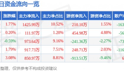 股票行情快报：宁波富达（600724）3月4日主力资金净买入1425.99万元