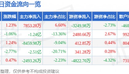 股票行情快报：光线传媒（300251）5月14日主力资金净买入7853.28万元