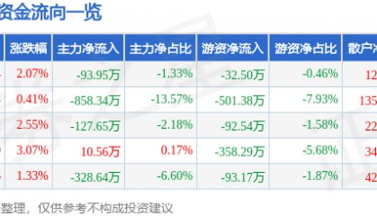 股票行情快报：动力源（600405）5月8日主力资金净卖出93.95万元