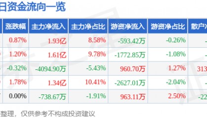 股票行情快报：长安汽车（000625）5月23日主力资金净买入1.93亿元