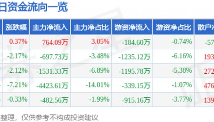 股票行情快报：华丽家族（600503）12月26日主力资金净买入764.09万元
