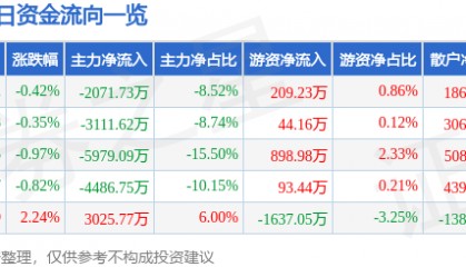 股票行情快报：武汉凡谷（002194）7月14日主力资金净卖出2071.73万元
