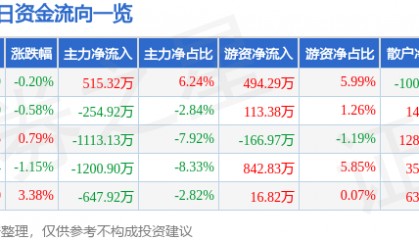 股票行情快报：国网英大（600517）7月1日主力资金净买入515.32万元