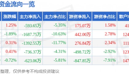 股票行情快报：会稽山（601579）7月16日主力资金净卖出593.65万元