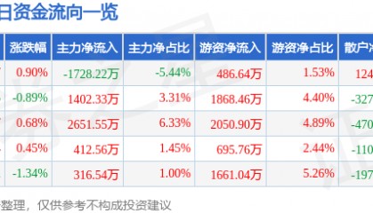股票行情快报：华菱钢铁（000932）2月20日主力资金净卖出1728.22万元