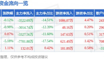 股票行情快报：老百姓（603883）12月26日主力资金净卖出3522.69万元