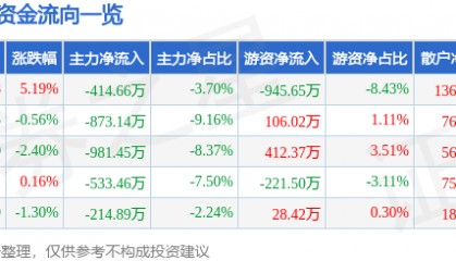 股票行情快报：梅安森（300275）1月14日主力资金净卖出414.66万元