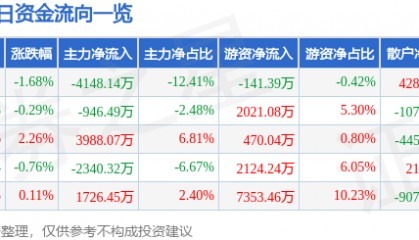 股票行情快报：航发科技（600391）7月15日主力资金净卖出4148.14万元