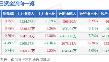 股票行情快报：永泰能源（600157）6月24日主力资金净卖出1534.77万元