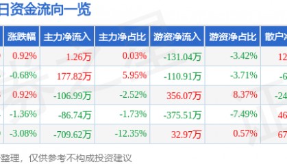 股票行情快报：新疆天业（600075）4月3日主力资金净买入1.26万元