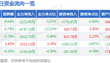 股票行情快报：浙江东方（600120）10月14日主力资金净卖出2272.93万元