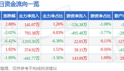 股票行情快报：华丽家族（600503）1月7日主力资金净买入141.07万元