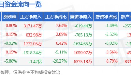 股票行情快报：通策医疗（600763）4月28日主力资金净买入3171.47万元