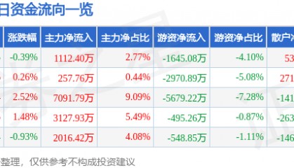 股票行情快报：华能国际（600011）9月10日主力资金净买入1112.40万元