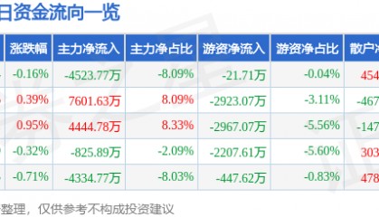 股票行情快报：长安汽车（000625）7月10日主力资金净卖出4523.77万元