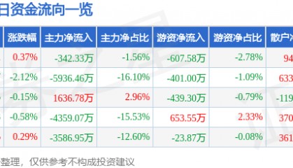 股票行情快报：梦网科技（002123）9月22日主力资金净卖出342.33万元