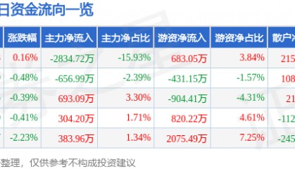 股票行情快报：法拉电子（600563）7月25日主力资金净卖出2834.72万元