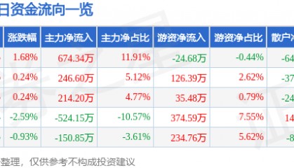 股票行情快报：茂化实华（000637）8月19日主力资金净买入674.34万元