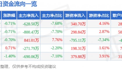 股票行情快报：*ST金科（000656）9月26日主力资金净卖出628.50万元