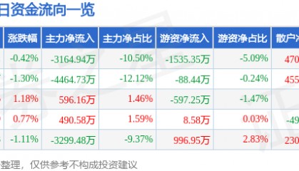股票行情快报：梦网科技（002123）7月10日主力资金净卖出3164.94万元